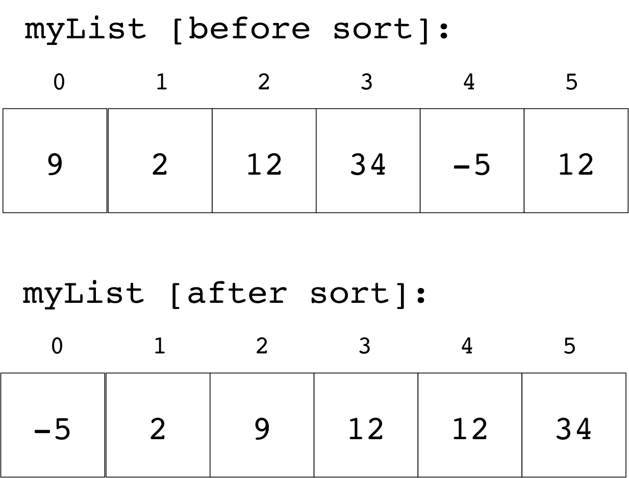 Image of list of numbers before and after sorting - afterwards the list is in ascending order